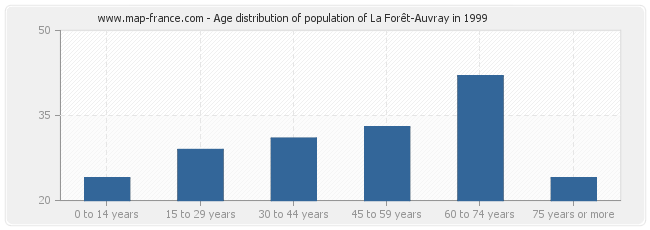 Age distribution of population of La Forêt-Auvray in 1999